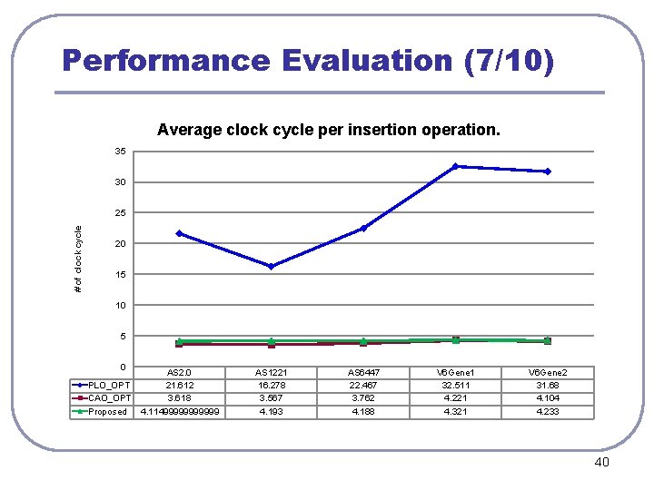 Performance Evaluation (7/10) Average clock cycle per insertion operation. 35 30 # of clock