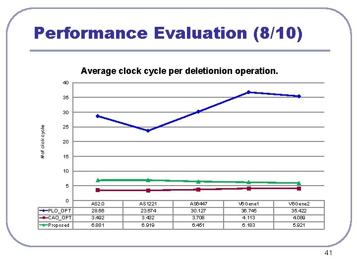 Performance Evaluation (8/10) Average clock cycle per deletionion operation. 40 35 # of clok