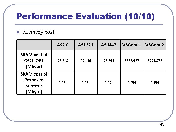 Performance Evaluation (10/10) l Memory cost AS 2. 0 AS 1221 AS 6447 V