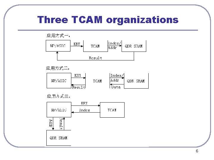 Three TCAM organizations 6 