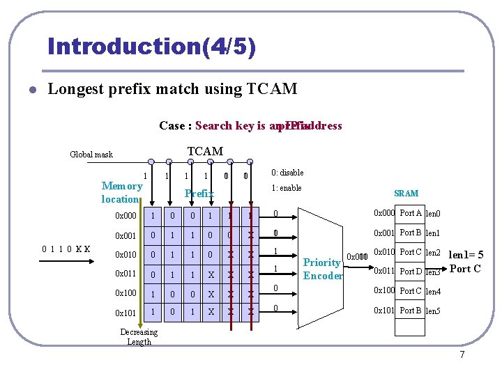 Introduction(4/5) l Longest prefix match using TCAM Case : Search key is an a