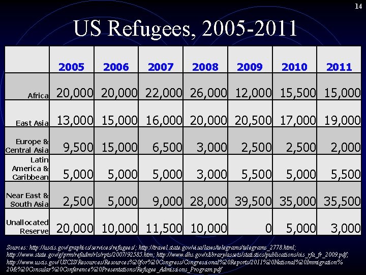 14 US Refugees, 2005 -2011 2005 2006 2007 2008 2009 2010 2011 Africa 20, 14 US Refugees, 2005 -2011 2005 2006 2007 2008 2009 2010 2011 Africa 20,