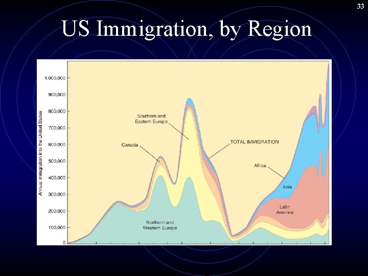 33 US Immigration, by Region 