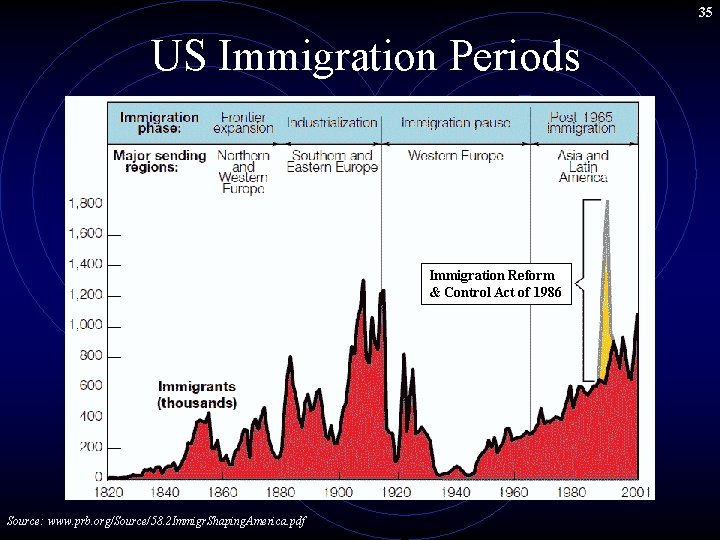 35 US Immigration Periods Immigration Reform & Control Act of 1986 Source: www. prb.