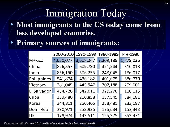 37 Immigration Today • Most immigrants to the US today come from less developed 37 Immigration Today • Most immigrants to the US today come from less developed