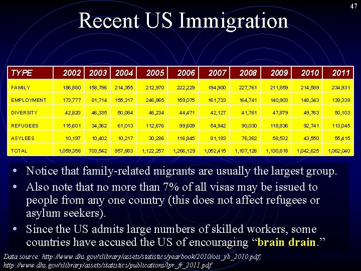 47 Recent US Immigration TYPE 2002 2003 2004 2005 2006 2007 2008 2009 2010 47 Recent US Immigration TYPE 2002 2003 2004 2005 2006 2007 2008 2009 2010