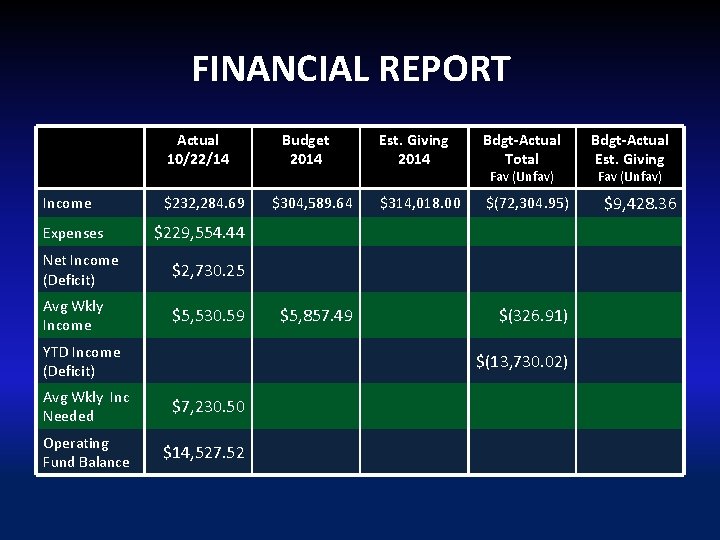 FINANCIAL REPORT Actual 10/22/14 Income Expenses $232, 284. 69 Budget 2014 $304, 589. 64