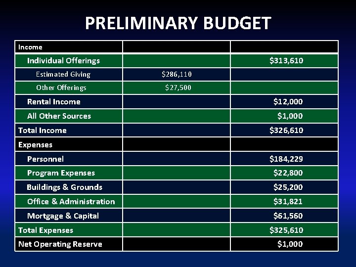 PRELIMINARY BUDGET Income Individual Offerings $313, 610 Estimated Giving $286, 110 Other Offerings $27,
