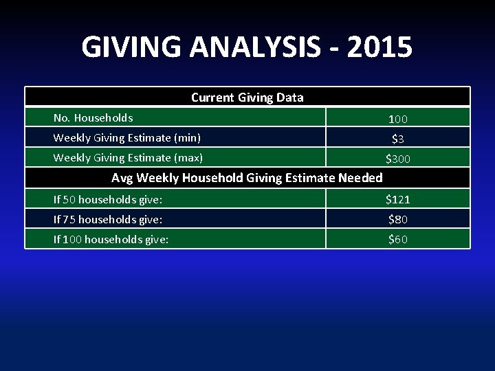 GIVING ANALYSIS - 2015 Current Giving Data No. Households 100 Weekly Giving Estimate (min)