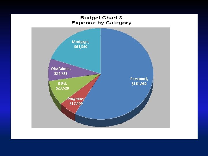 Mortgage, $61, 560 Ofc/Admin, $24, 728 B&G, $27, 529 Programs, $17, 400 Personnel, $181,