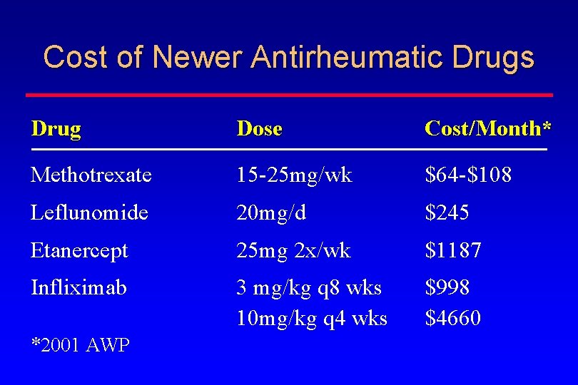 Cost of Newer Antirheumatic Drugs Drug Dose Cost/Month* Methotrexate 15 -25 mg/wk $64 -$108