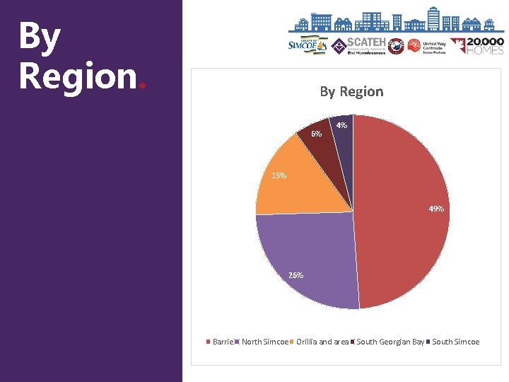 By Region. By Region 6% 4% 15% 49% 26% Barrie North Simcoe Orillia and