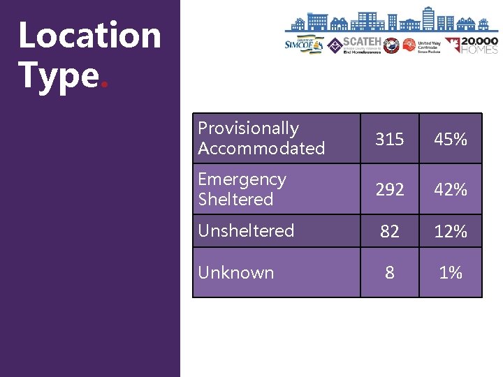 Location Type. Provisionally Accommodated 315 45% Emergency Sheltered 292 42% Unsheltered 82 12% Unknown