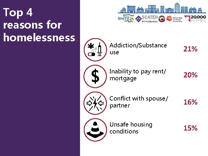 Top 4 reasons for homelessness. $ Addiction/Substance use 21% Inability to pay rent/ mortgage