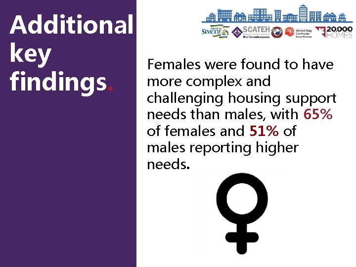 Additional key findings. Females were found to have more complex and challenging housing support