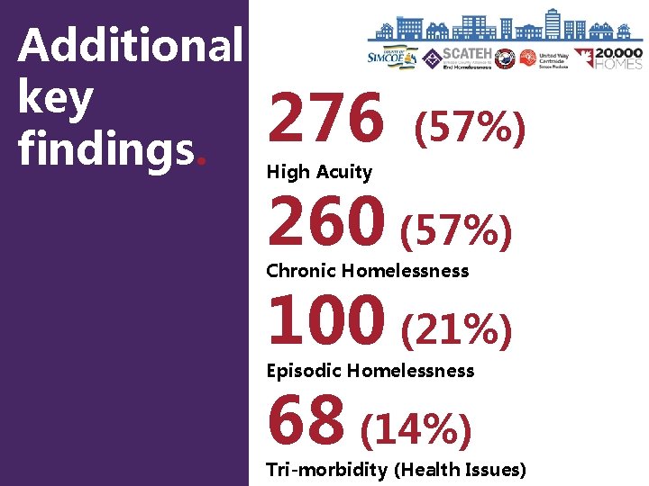 Additional key findings. 276 (57%) High Acuity 260 (57%) Chronic Homelessness 100 (21%) Episodic