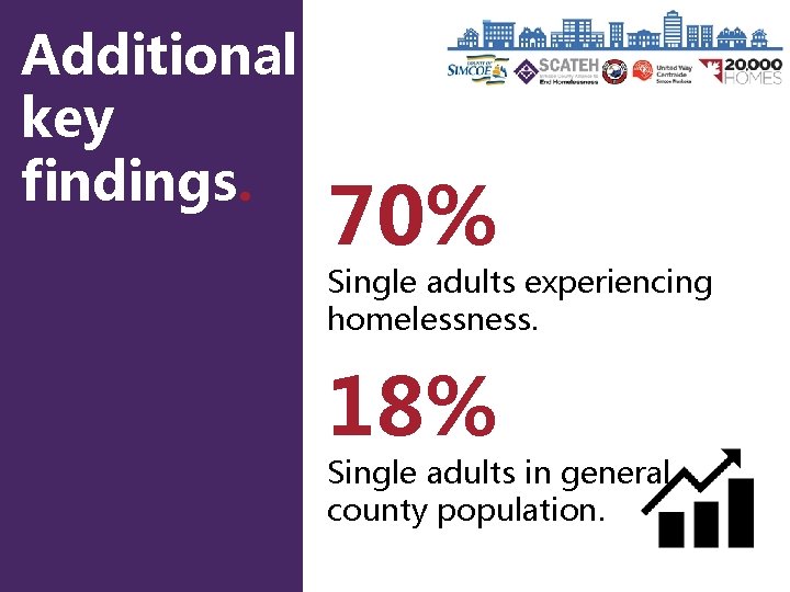 Additional key findings. 70% Single adults experiencing homelessness. 18% Single adults in general county