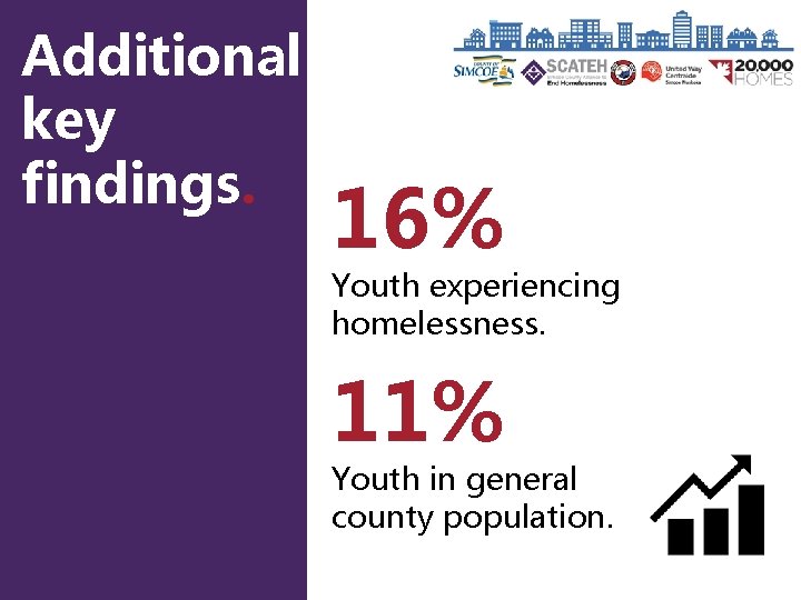 Additional key findings. 16% Youth experiencing homelessness. 11% Youth in general county population. 