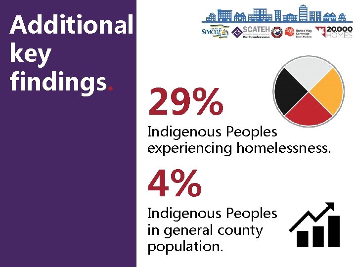 Additional key findings. 29% Indigenous Peoples experiencing homelessness. 4% Indigenous Peoples in general county