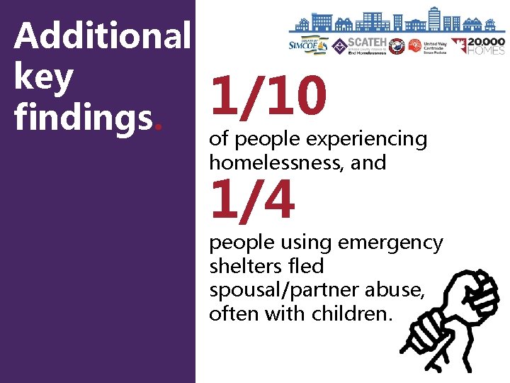 Additional key findings. 1/10 of people experiencing homelessness, and 1/4 people using emergency shelters