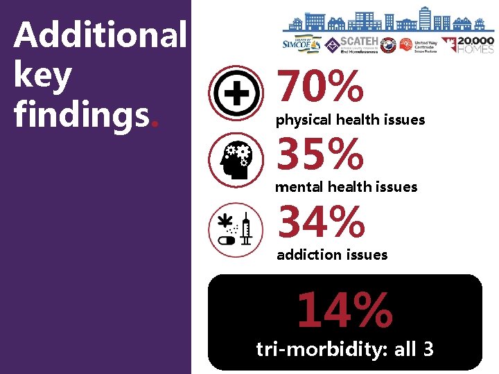 Additional key findings. 70% physical health issues 35% mental health issues 34% addiction issues