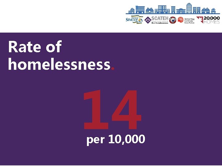 Rate of homelessness. 14 per 10, 000 