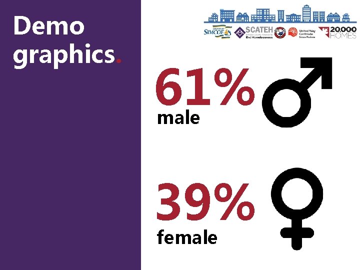 Demo graphics. 61% male 39% female 