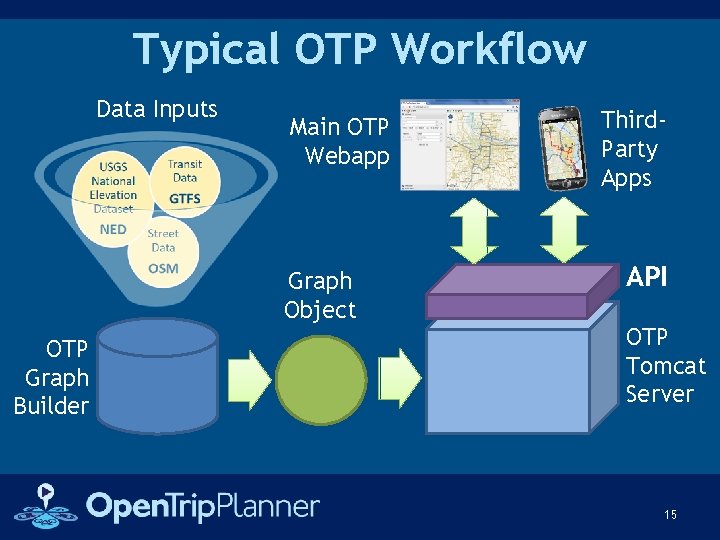 Typical OTP Workflow Data Inputs Main OTP Webapp Graph Object OTP Graph Builder Third.