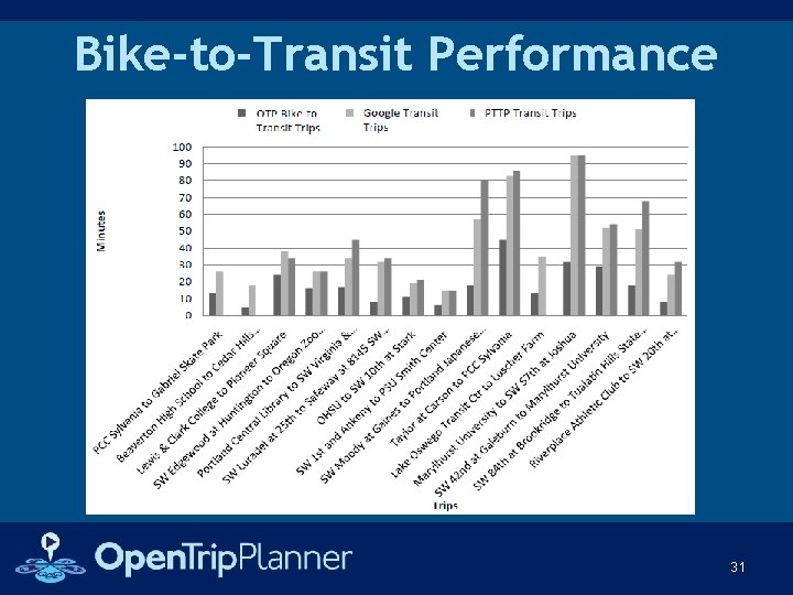 Bike-to-Transit Performance 31 