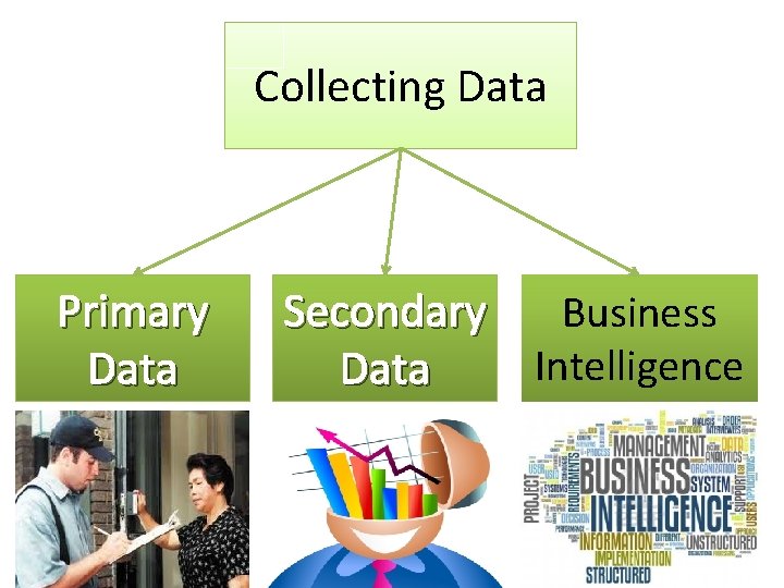 Collecting Data Primary Data Secondary Business Intelligence Data 