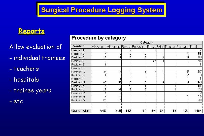 Surgical Procedure Logging System Reports Allow evaluation of - individual trainees - teachers -