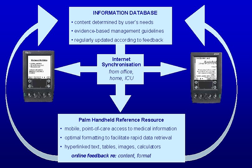 INFORMATION DATABASE • content determined by user’s needs • evidence-based management guidelines • regularly