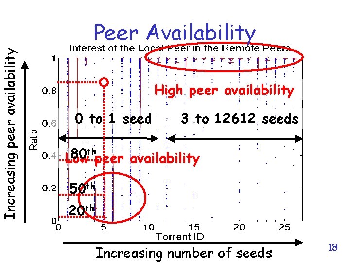 Increasing peer availability Peer Availability High peer availability 0 to 1 seed 3 to