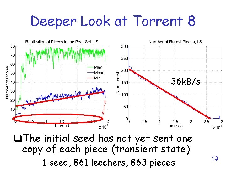 Deeper Look at Torrent 8 36 k. B/s q. The initial seed has not