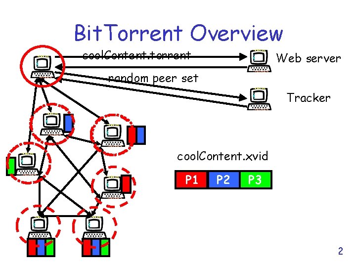 Bit. Torrent Overview cool. Content. torrent Web server random peer set Tracker cool. Content.