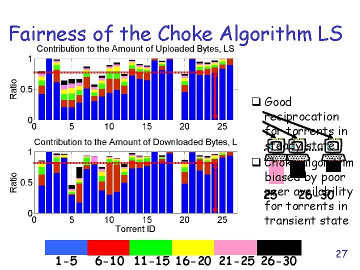 Fairness of the Choke Algorithm LS 1 -5 6 -10 1 -5 11 -15