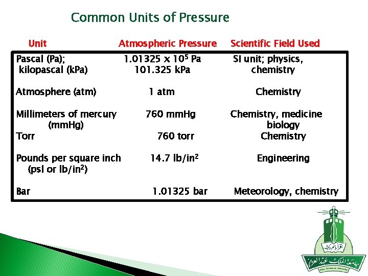 Common Units of Pressure Unit Atmospheric Pressure Pascal (Pa); kilopascal (k. Pa) Atmosphere (atm)