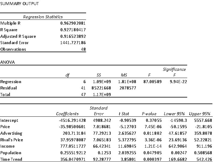 SUMMARY OUTPUT Regression Statistics Multiple R 0. 962902081 R Square 0. 927180417 Adjusted R