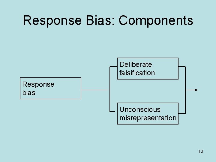 Response Bias: Components Deliberate falsification Response bias Unconscious misrepresentation 13 