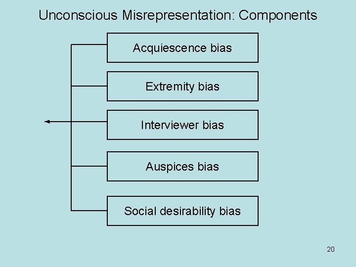 Unconscious Misrepresentation: Components Acquiescence bias Extremity bias Interviewer bias Auspices bias Social desirability bias