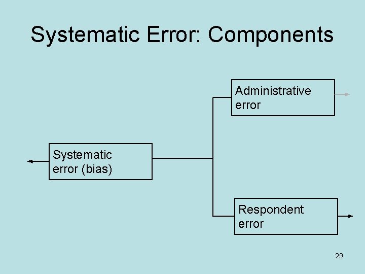 Systematic Error: Components Administrative error Systematic error (bias) Respondent error 29 