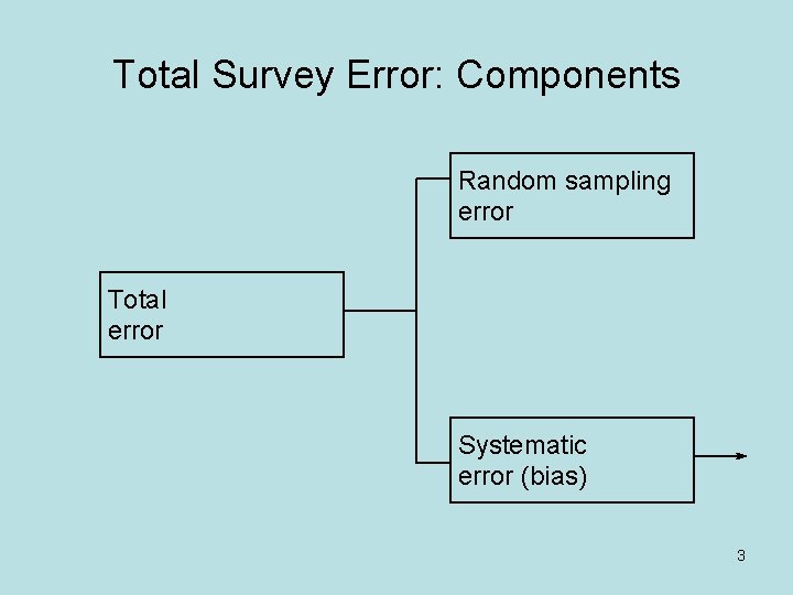 Total Survey Error: Components Random sampling error Total error Systematic error (bias) 3 