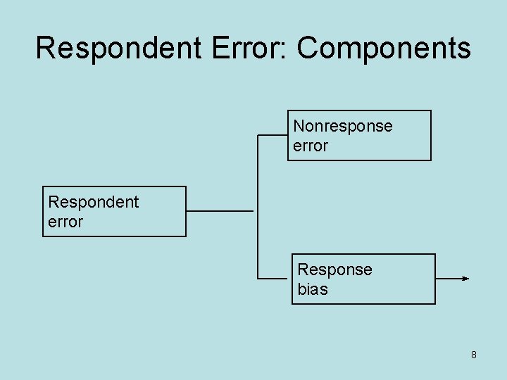 Respondent Error: Components Nonresponse error Respondent error Response bias 8 