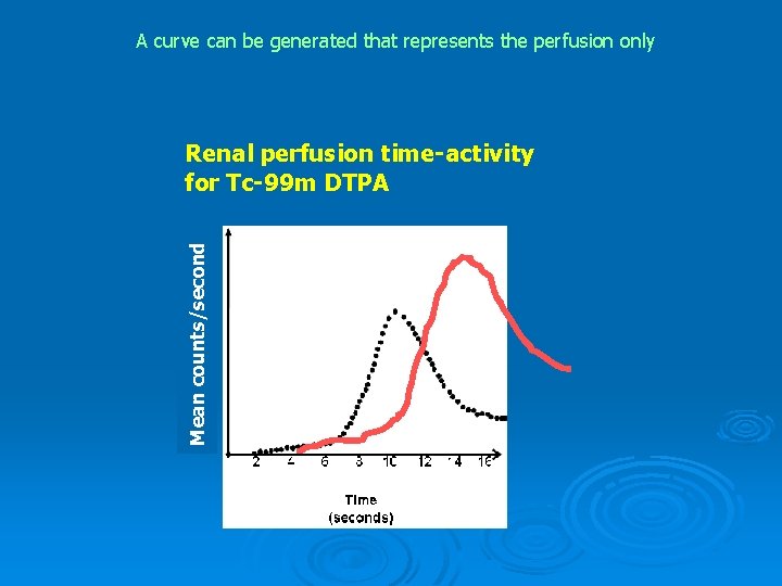A curve can be generated that represents the perfusion only Mean counts/second Renal perfusion