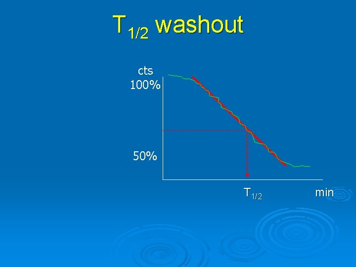T 1/2 washout cts 100% 50% T 1/2 min 