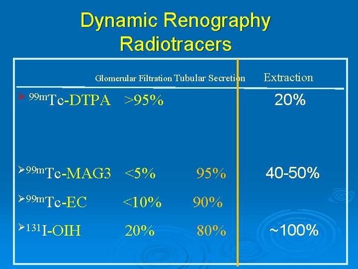 Dynamic Renography Radiotracers Glomerular Filtration Tubular Secretion Ø 99 m. Tc-DTPA >95% Ø 99