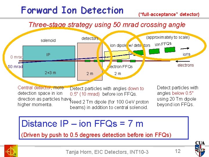Forward Ion Detection (“full-acceptance” detector) Three-stage strategy using 50 mrad crossing angle solenoid (approximately