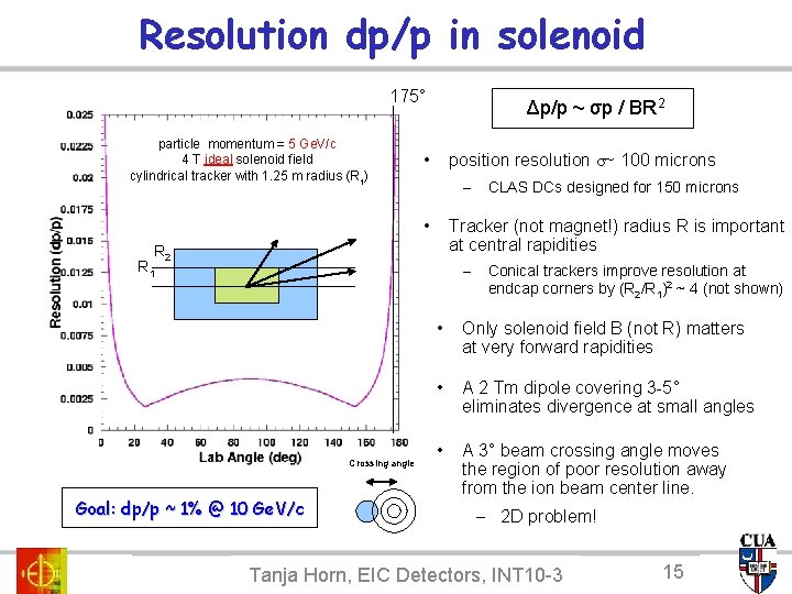 Resolution dp/p in solenoid 175° particle momentum = 5 Ge. V/c 4 T ideal