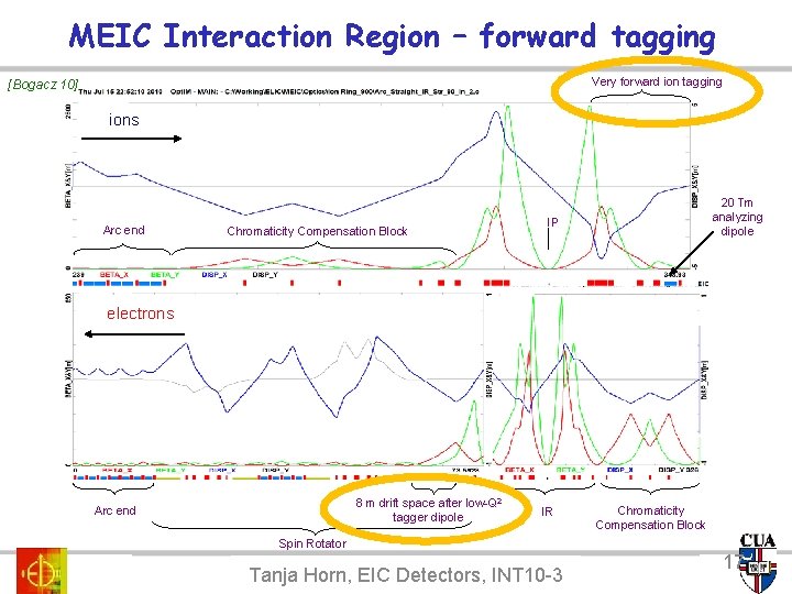 MEIC Interaction Region – forward tagging Very forward ion tagging [Bogacz 10] ions Arc