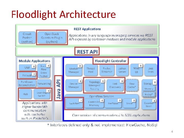 Floodlight Architecture 4 